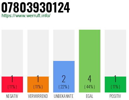 Rufnummer 07803930124 Telefonnummer 07803930124