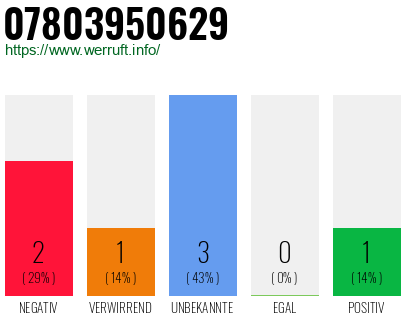 Rufnummer 07803950629 Telefonnummer 07803950629
