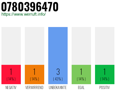 Rufnummer 0780396470 Telefonnummer 0780396470