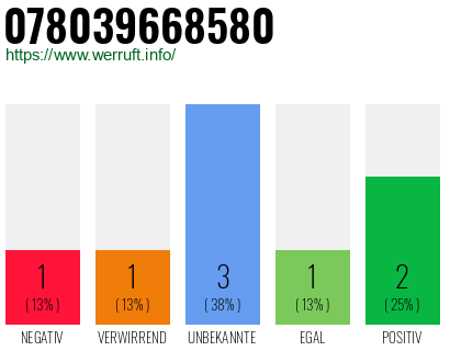Rufnummer 078039668580 Telefonnummer 078039668580