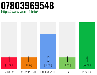 Rufnummer 07803969548 Telefonnummer 07803969548