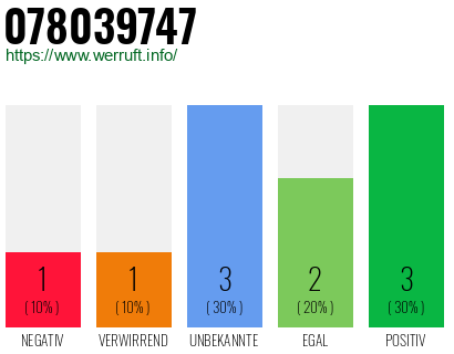Rufnummer 078039747 Telefonnummer 078039747