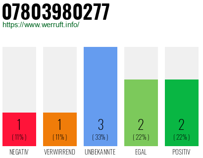 Rufnummer 07803980277 Telefonnummer 07803980277