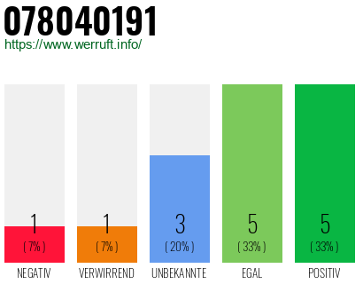 Rufnummer 078040191 Telefonnummer 078040191