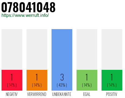 Rufnummer 078041048 Telefonnummer 078041048