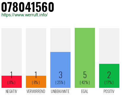 Rufnummer 078041560 Telefonnummer 078041560