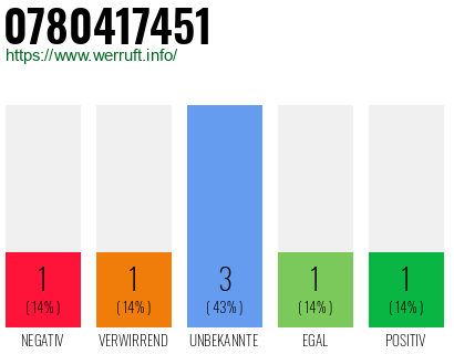 Rufnummer 0780417451 Telefonnummer 0780417451