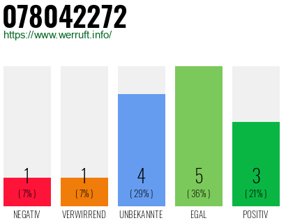 Rufnummer 078042272 Telefonnummer 078042272