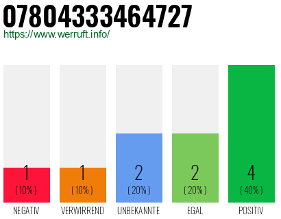 Rufnummer 07804333464727 Telefonnummer 07804333464727