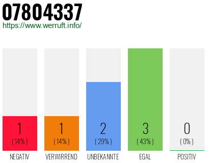 Rufnummer 07804337 Telefonnummer 07804337
