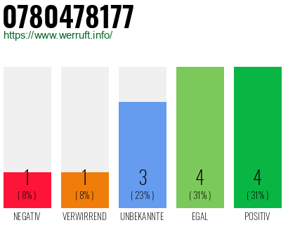 Rufnummer 0780478177 Telefonnummer 0780478177