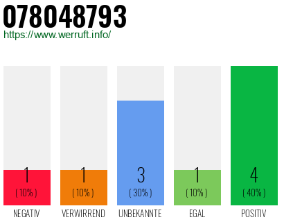 Rufnummer 078048793 Telefonnummer 078048793