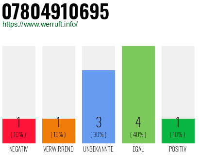 Rufnummer 07804910695 Telefonnummer 07804910695