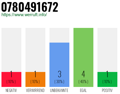 Rufnummer 0780491672 Telefonnummer 0780491672