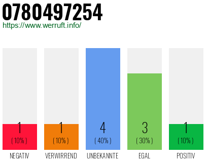 Rufnummer 0780497254 Telefonnummer 0780497254
