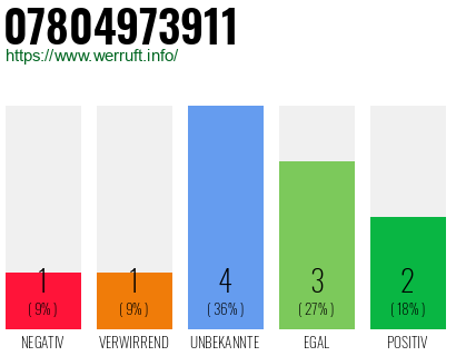 Rufnummer 07804973911 Telefonnummer 07804973911