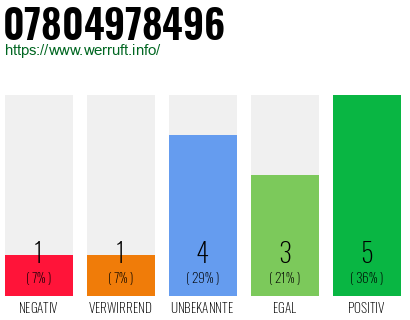 Rufnummer 07804978496 Telefonnummer 07804978496
