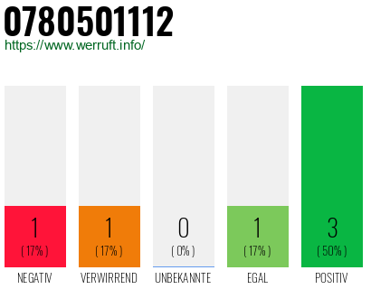Rufnummer 0780501112 Telefonnummer 0780501112