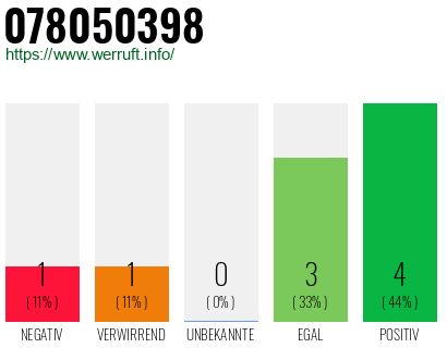 Rufnummer 078050398 Telefonnummer 078050398