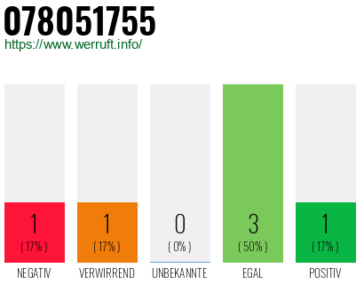 Rufnummer 078051755 Telefonnummer 078051755