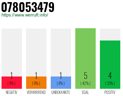 Rufnummer 078053479 Telefonnummer 078053479
