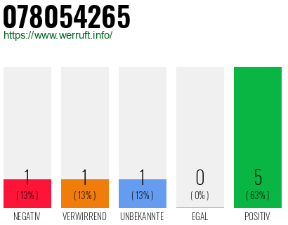 Rufnummer 078054265 Telefonnummer 078054265