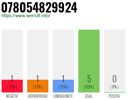 Rufnummer 078054829924 Telefonnummer 078054829924