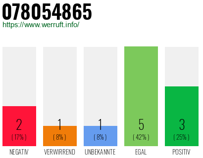 Rufnummer 078054865 Telefonnummer 078054865