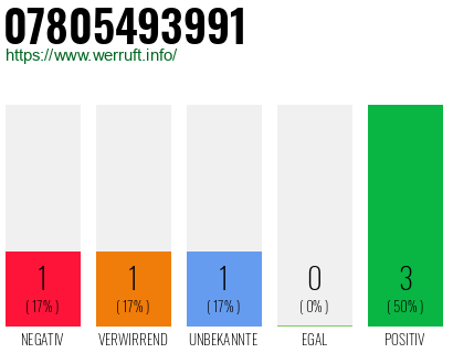 Rufnummer 07805493991 Telefonnummer 07805493991