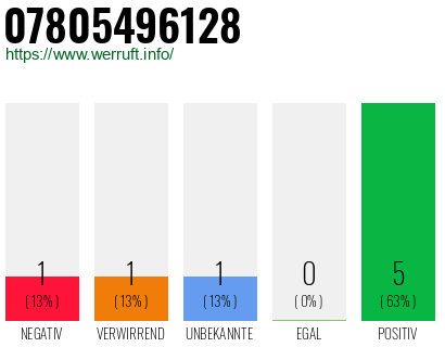 Rufnummer 07805496128 Telefonnummer 07805496128