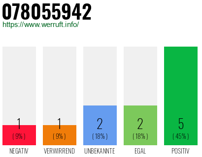 Rufnummer 078055942 Telefonnummer 078055942