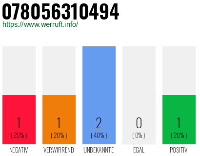Rufnummer 078056310494 Telefonnummer 078056310494