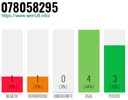 Rufnummer 078058295 Telefonnummer 078058295