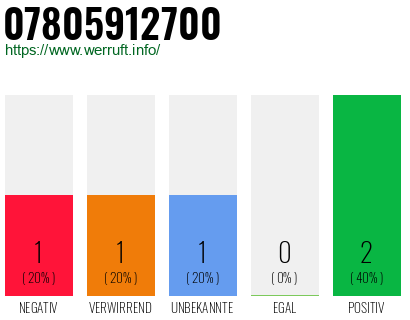 Rufnummer 07805912700 Telefonnummer 07805912700