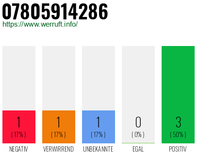 Telefonnummer 07805914286