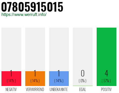 Rufnummer 07805915015 Telefonnummer 07805915015