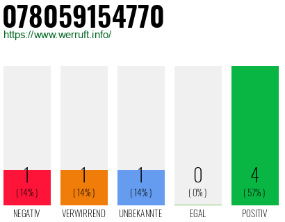 Rufnummer 078059154770 Telefonnummer 078059154770