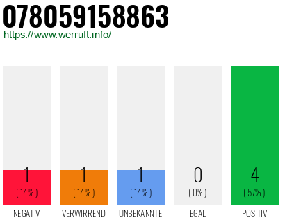 Rufnummer 078059158863 Telefonnummer 078059158863