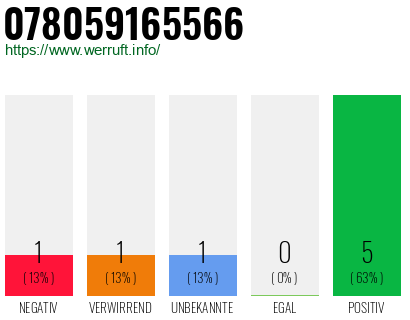 Rufnummer 078059165566 Telefonnummer 078059165566