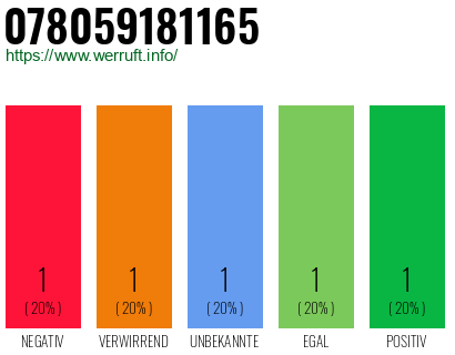 Rufnummer 078059181165 Telefonnummer 078059181165