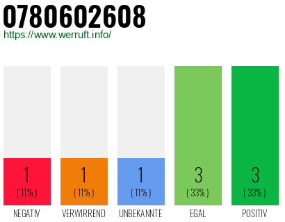 Rufnummer 0780602608 Telefonnummer 0780602608