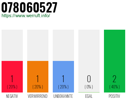 Rufnummer 078060527 Telefonnummer 078060527