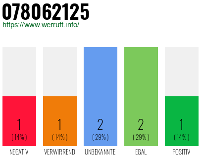 Rufnummer 078062125 Telefonnummer 078062125