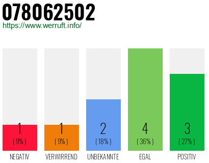Rufnummer 078062502 Telefonnummer 078062502