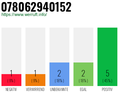 Rufnummer 078062940152 Telefonnummer 078062940152