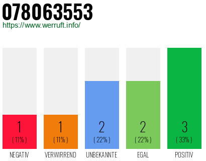 Rufnummer 078063553 Telefonnummer 078063553