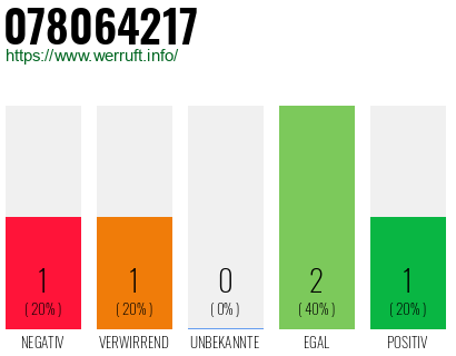 Rufnummer 078064217 Telefonnummer 078064217