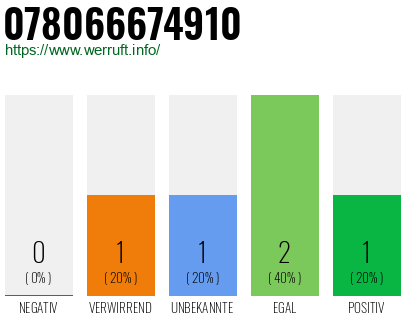 Telefonnummer 078066674910