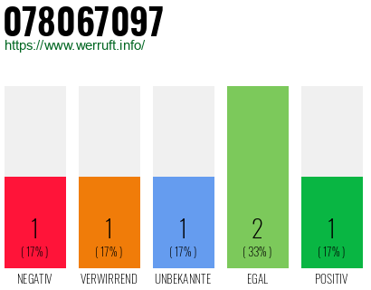 Rufnummer 078067097 Telefonnummer 078067097