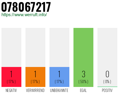 Rufnummer 078067217 Telefonnummer 078067217